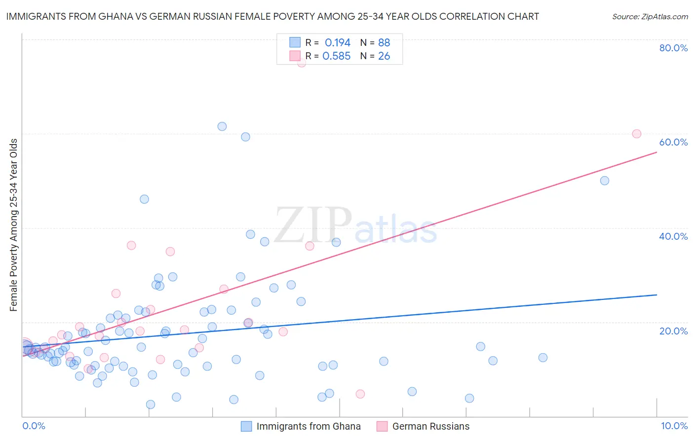 Immigrants from Ghana vs German Russian Female Poverty Among 25-34 Year Olds