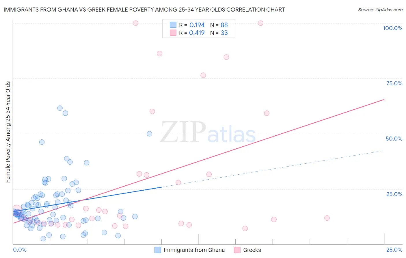 Immigrants from Ghana vs Greek Female Poverty Among 25-34 Year Olds