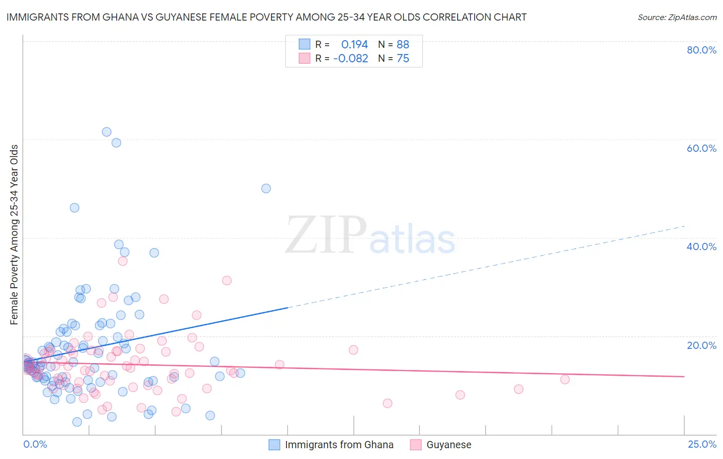 Immigrants from Ghana vs Guyanese Female Poverty Among 25-34 Year Olds