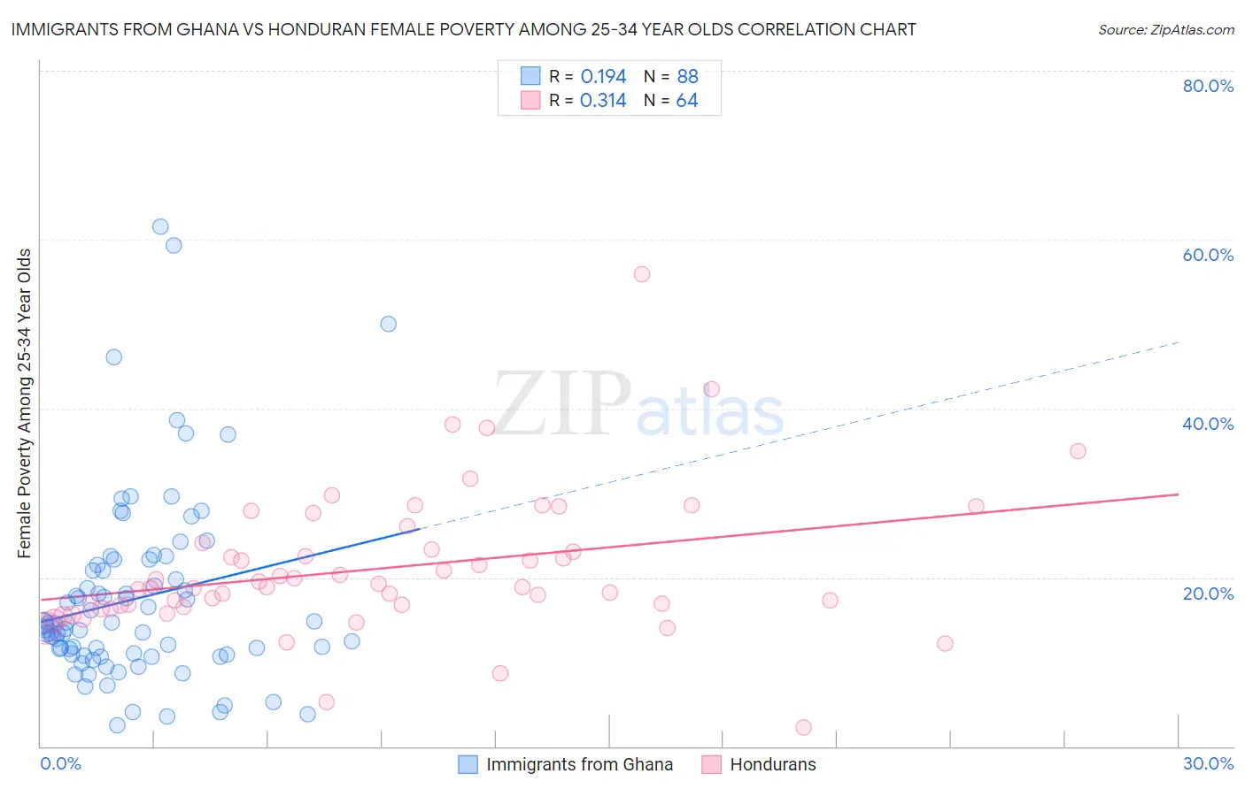 Immigrants from Ghana vs Honduran Female Poverty Among 25-34 Year Olds