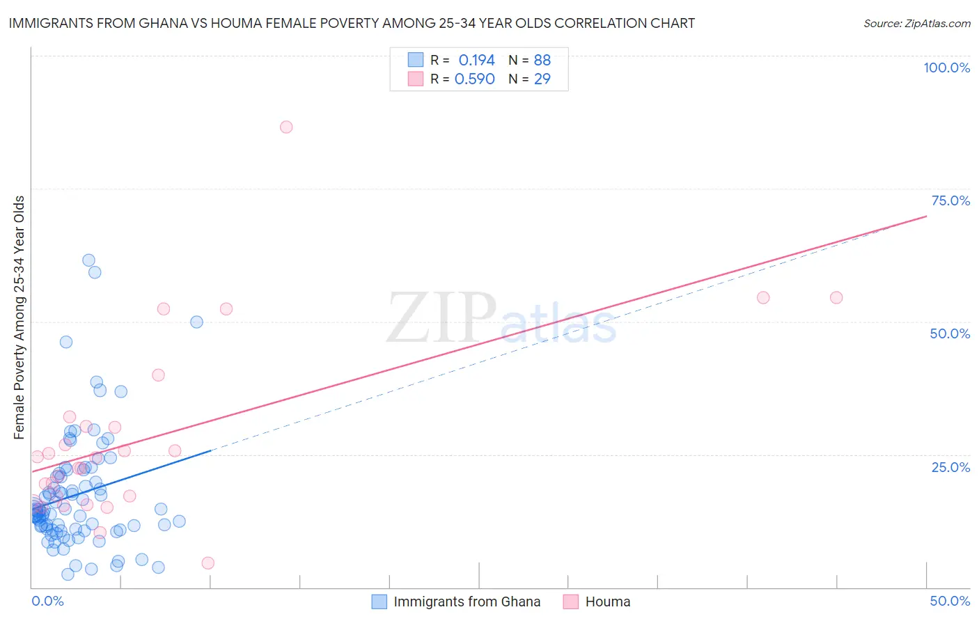 Immigrants from Ghana vs Houma Female Poverty Among 25-34 Year Olds