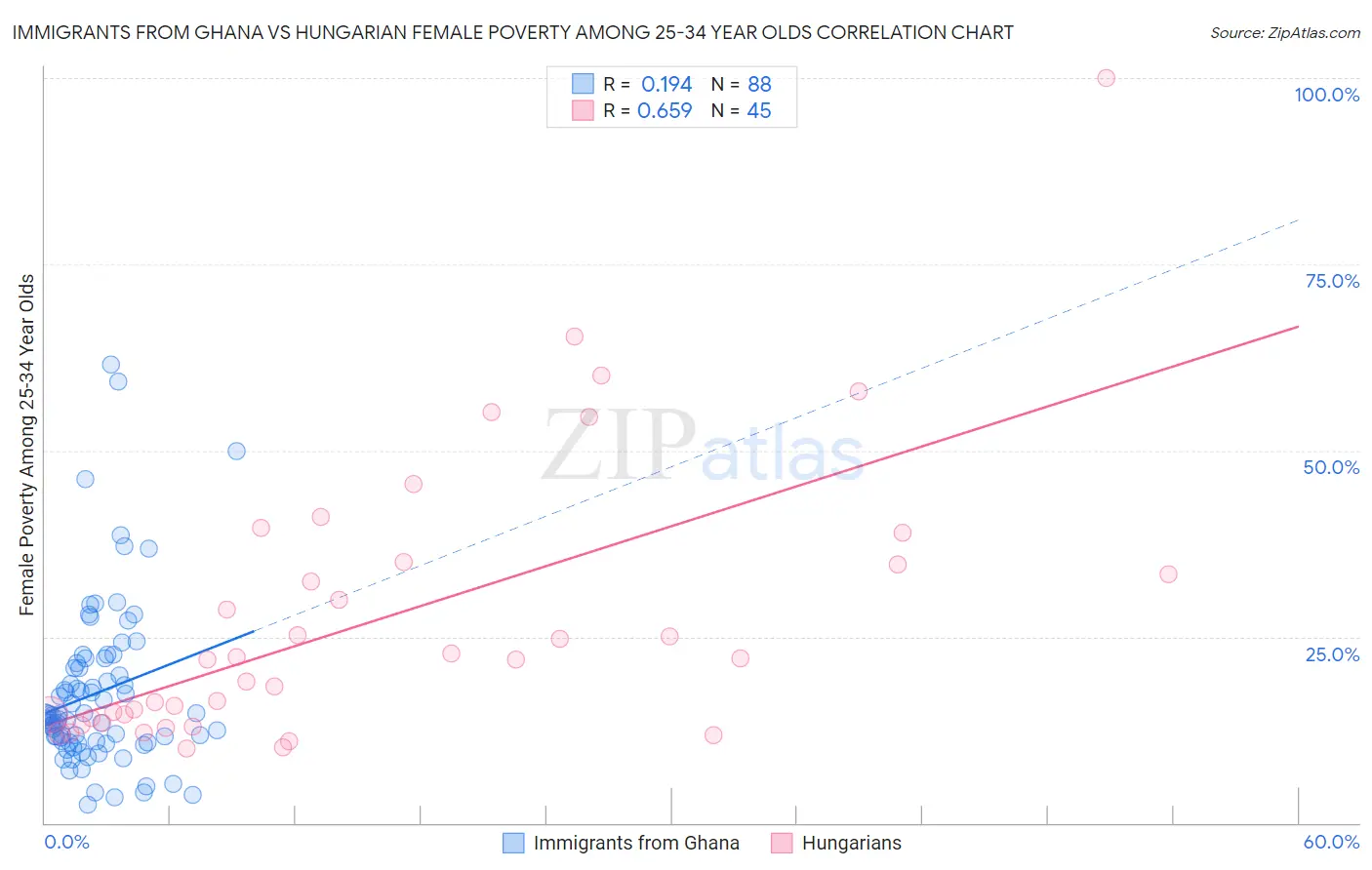 Immigrants from Ghana vs Hungarian Female Poverty Among 25-34 Year Olds