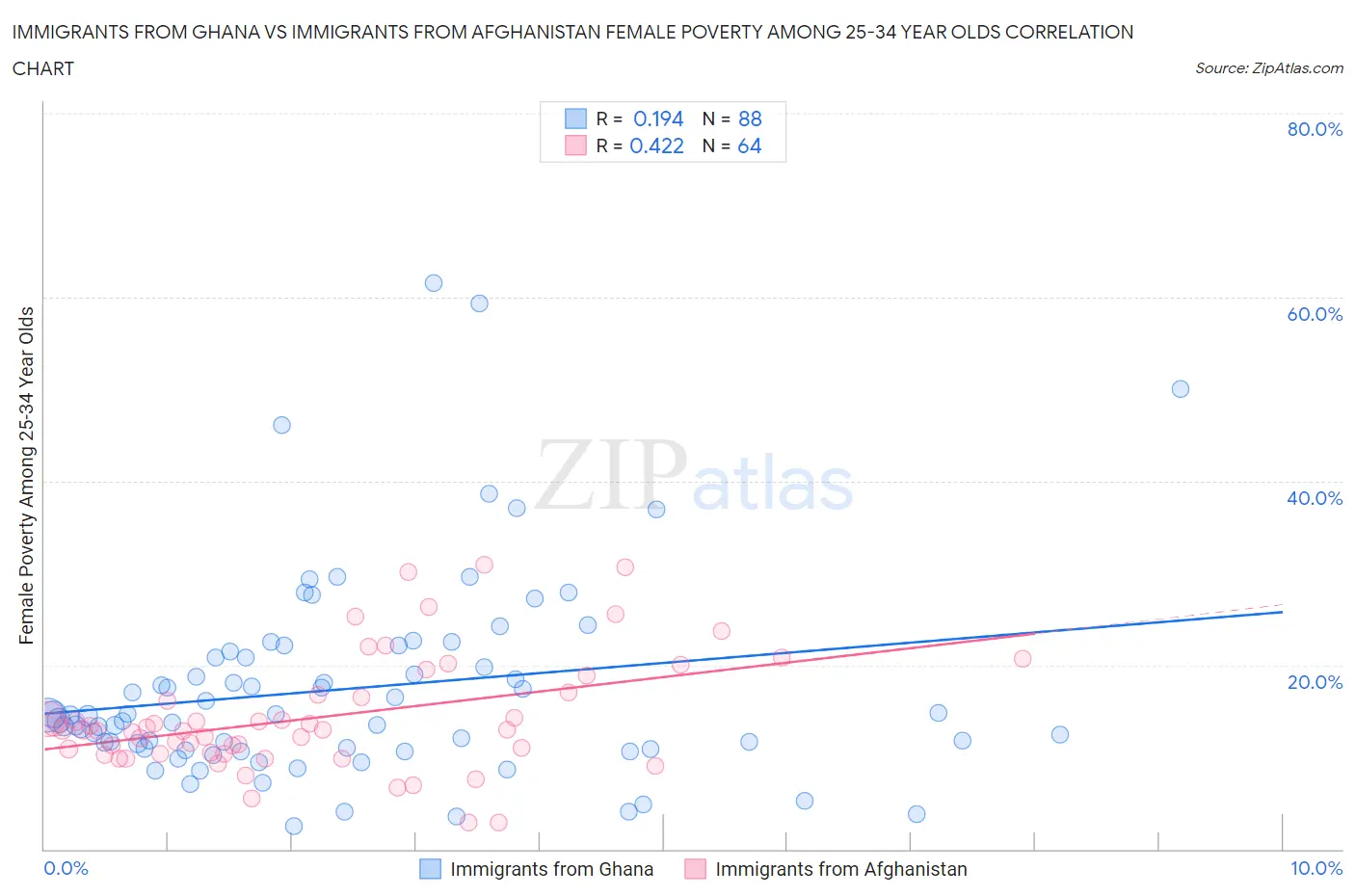 Immigrants from Ghana vs Immigrants from Afghanistan Female Poverty Among 25-34 Year Olds