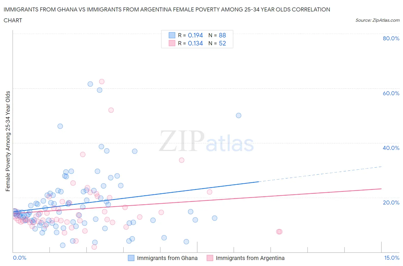 Immigrants from Ghana vs Immigrants from Argentina Female Poverty Among 25-34 Year Olds