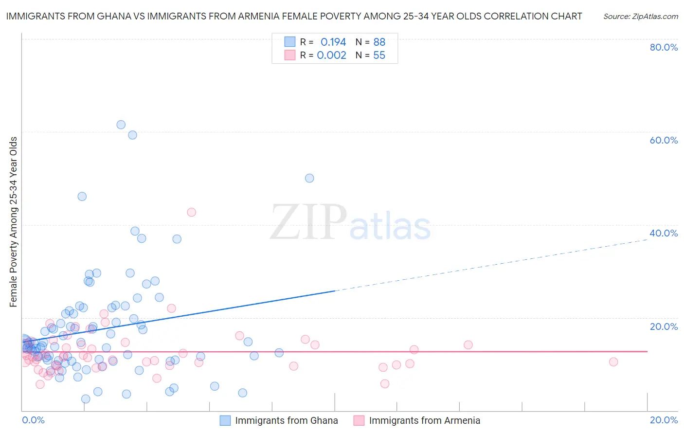 Immigrants from Ghana vs Immigrants from Armenia Female Poverty Among 25-34 Year Olds