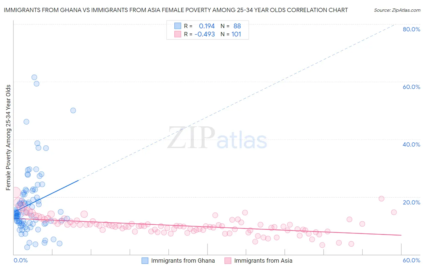 Immigrants from Ghana vs Immigrants from Asia Female Poverty Among 25-34 Year Olds