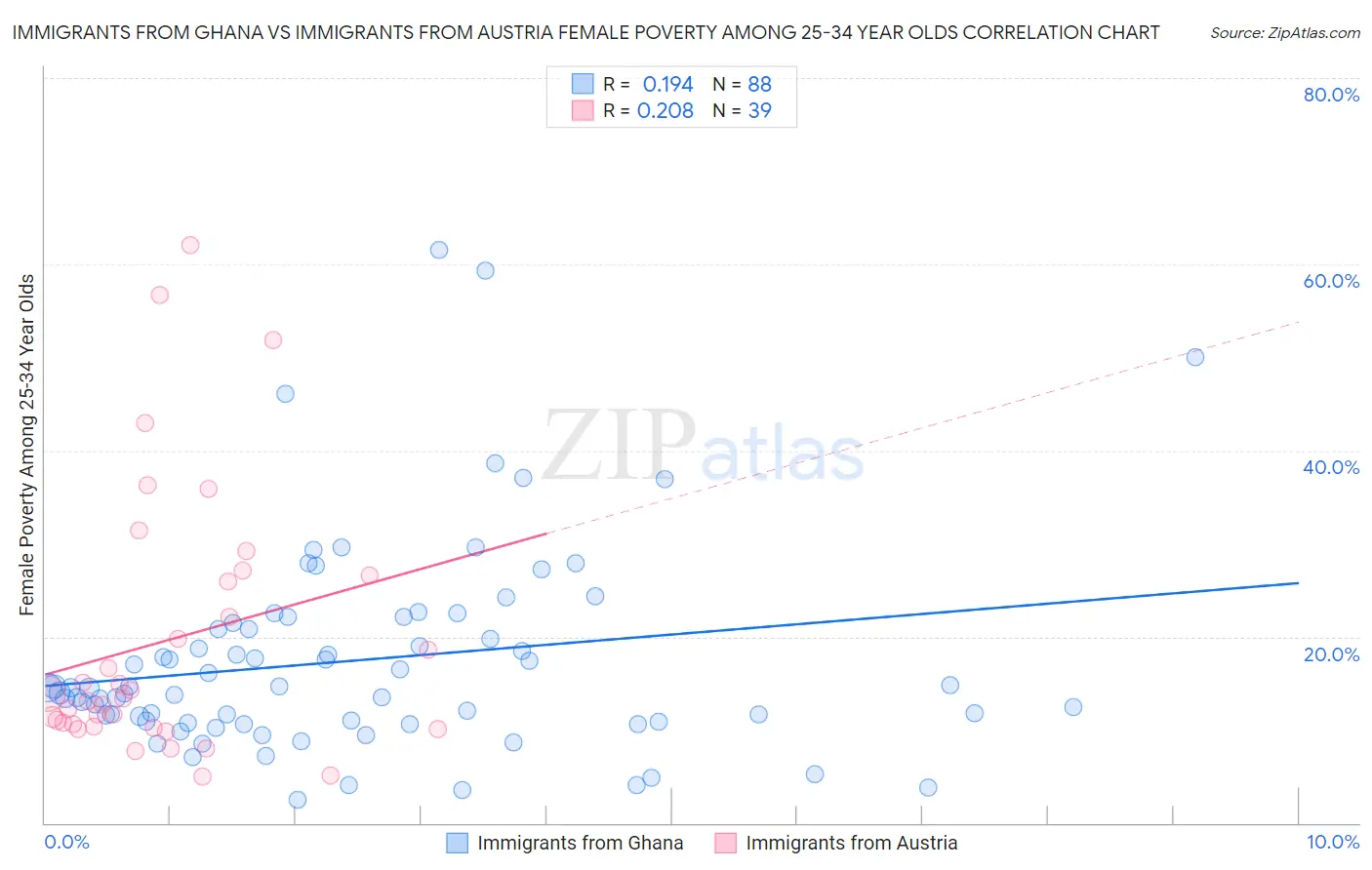 Immigrants from Ghana vs Immigrants from Austria Female Poverty Among 25-34 Year Olds