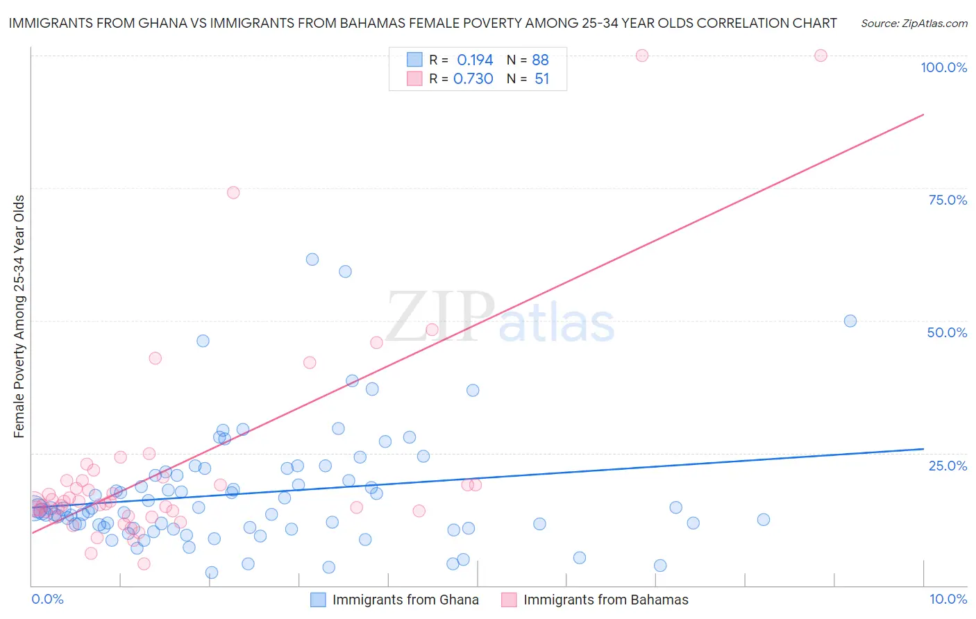 Immigrants from Ghana vs Immigrants from Bahamas Female Poverty Among 25-34 Year Olds