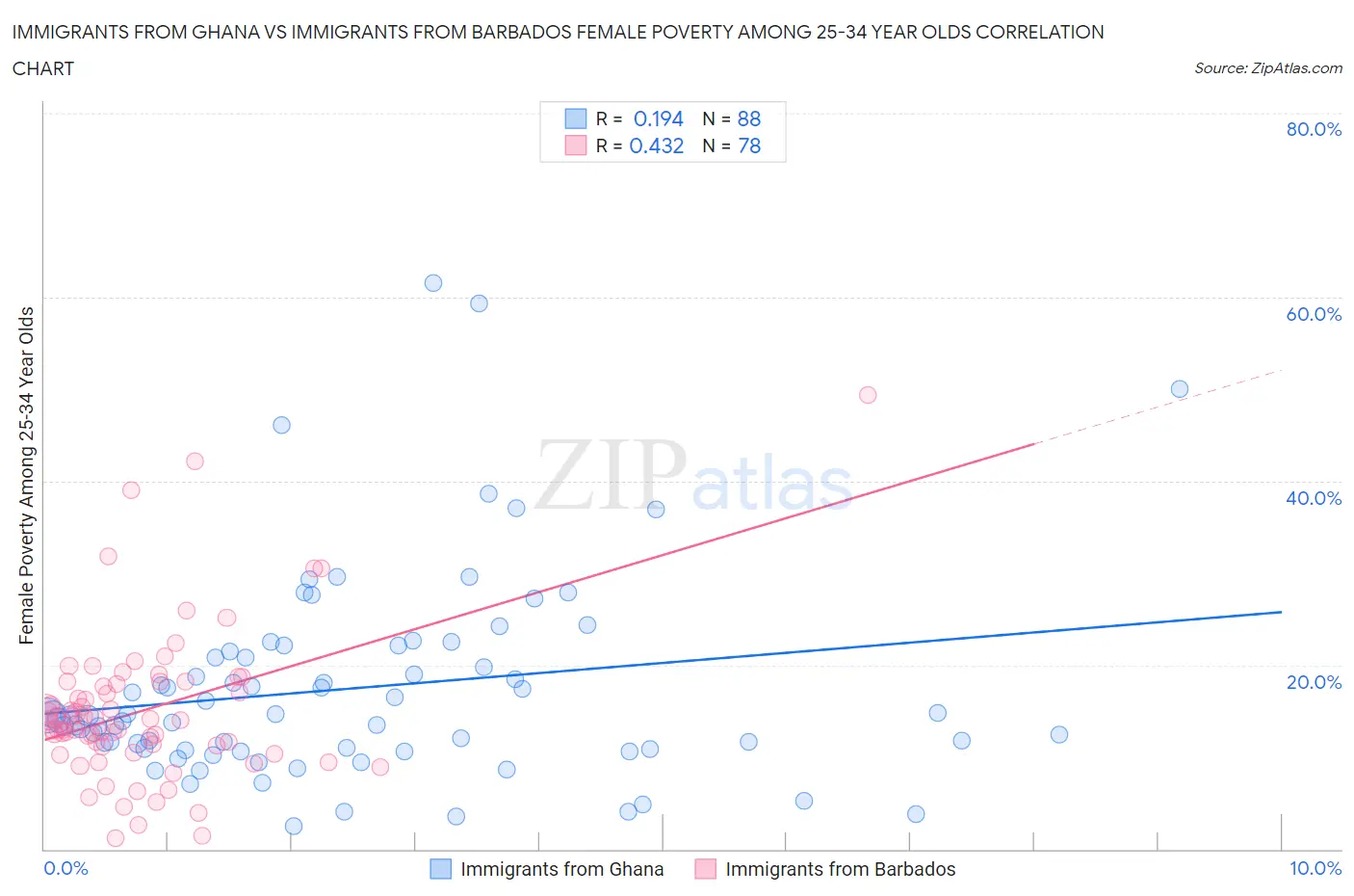 Immigrants from Ghana vs Immigrants from Barbados Female Poverty Among 25-34 Year Olds