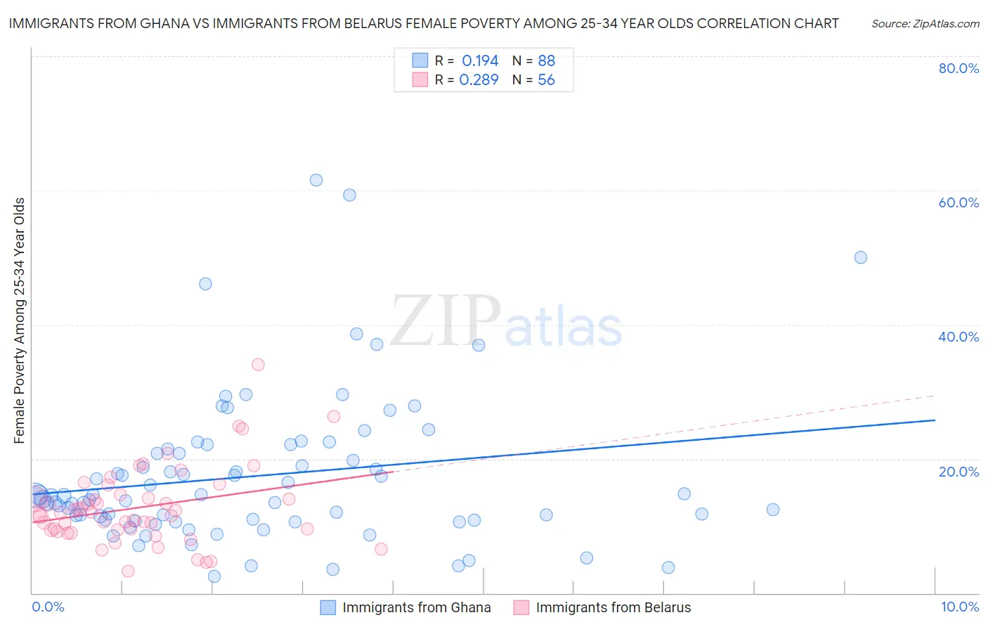 Immigrants from Ghana vs Immigrants from Belarus Female Poverty Among 25-34 Year Olds