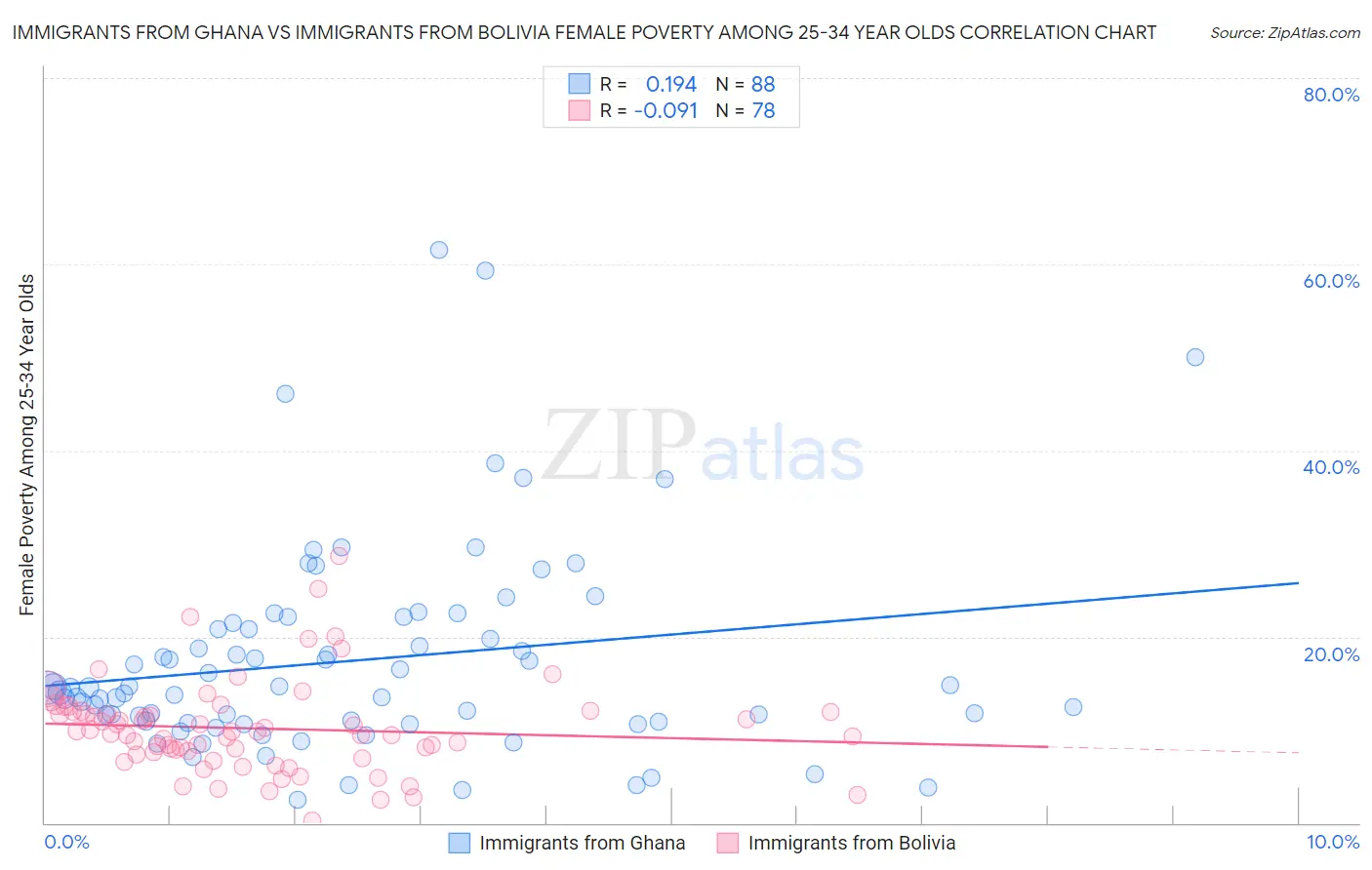 Immigrants from Ghana vs Immigrants from Bolivia Female Poverty Among 25-34 Year Olds