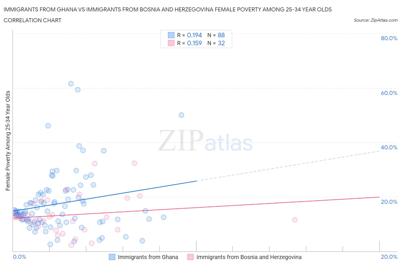 Immigrants from Ghana vs Immigrants from Bosnia and Herzegovina Female Poverty Among 25-34 Year Olds