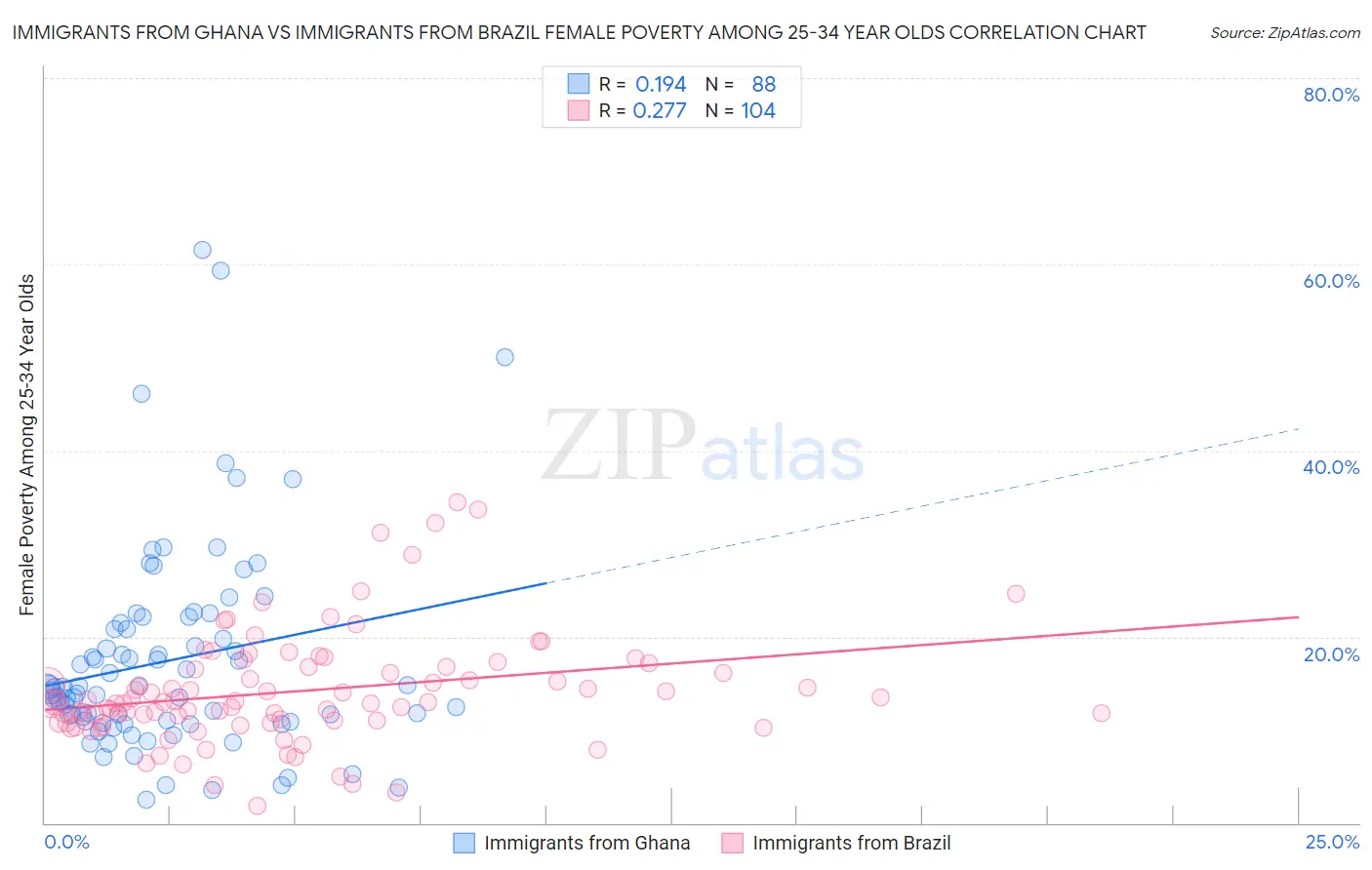 Immigrants from Ghana vs Immigrants from Brazil Female Poverty Among 25-34 Year Olds