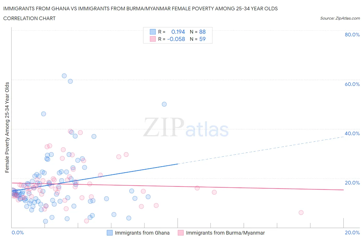 Immigrants from Ghana vs Immigrants from Burma/Myanmar Female Poverty Among 25-34 Year Olds