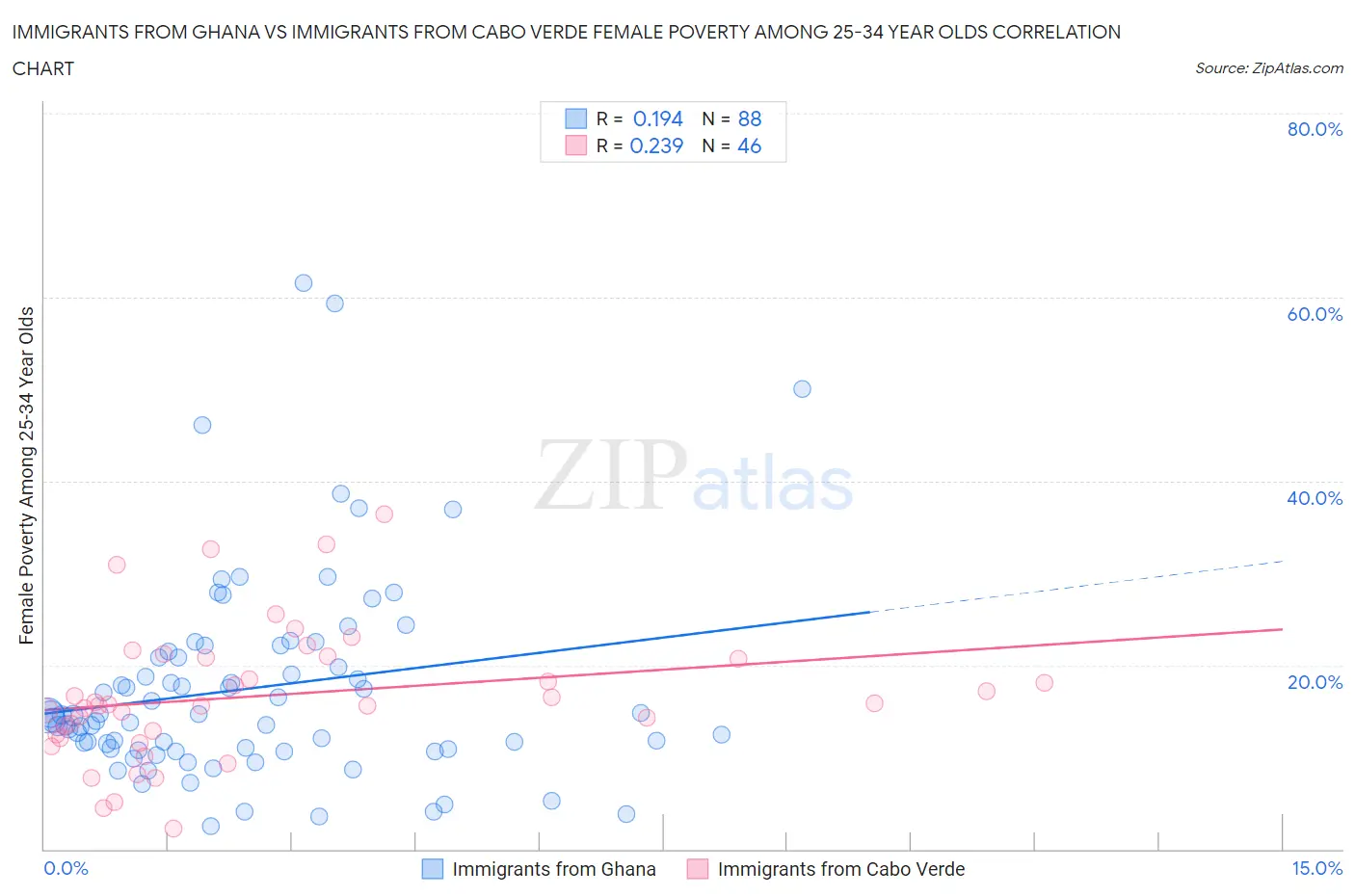 Immigrants from Ghana vs Immigrants from Cabo Verde Female Poverty Among 25-34 Year Olds