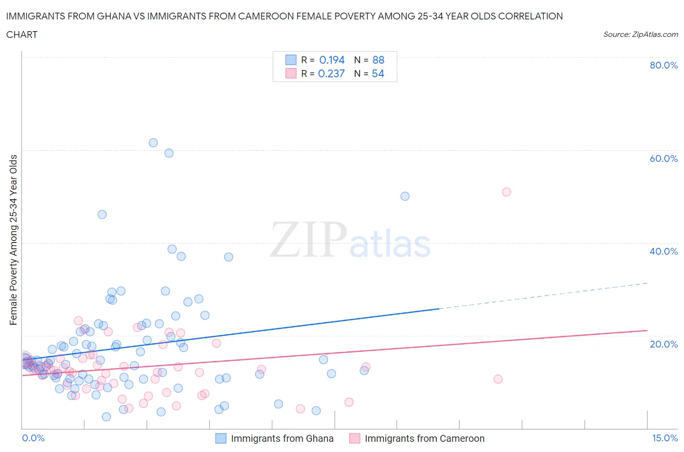 Immigrants from Ghana vs Immigrants from Cameroon Female Poverty Among 25-34 Year Olds