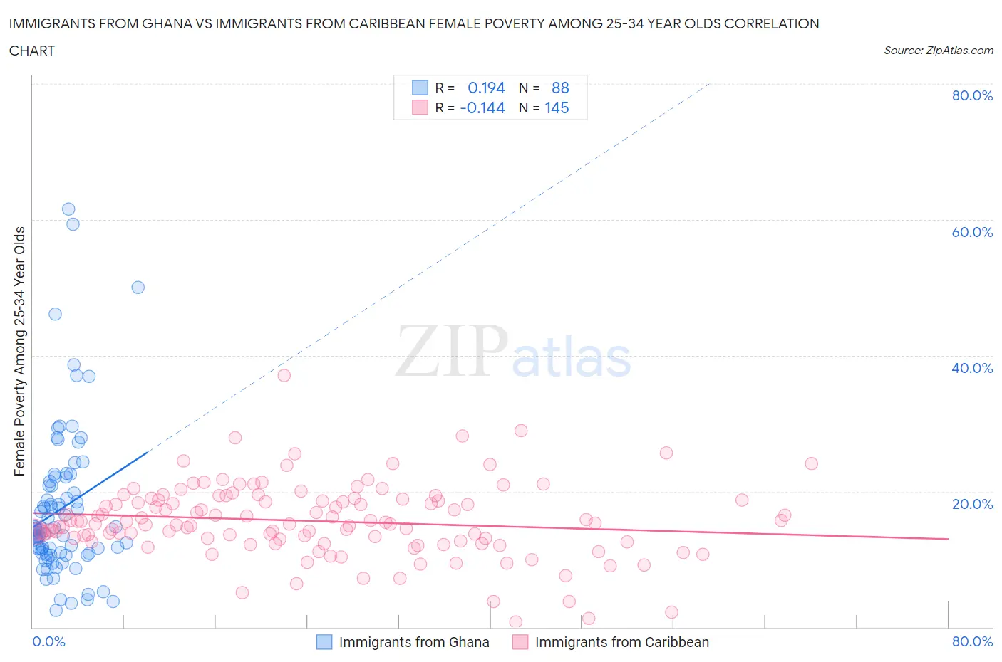 Immigrants from Ghana vs Immigrants from Caribbean Female Poverty Among 25-34 Year Olds