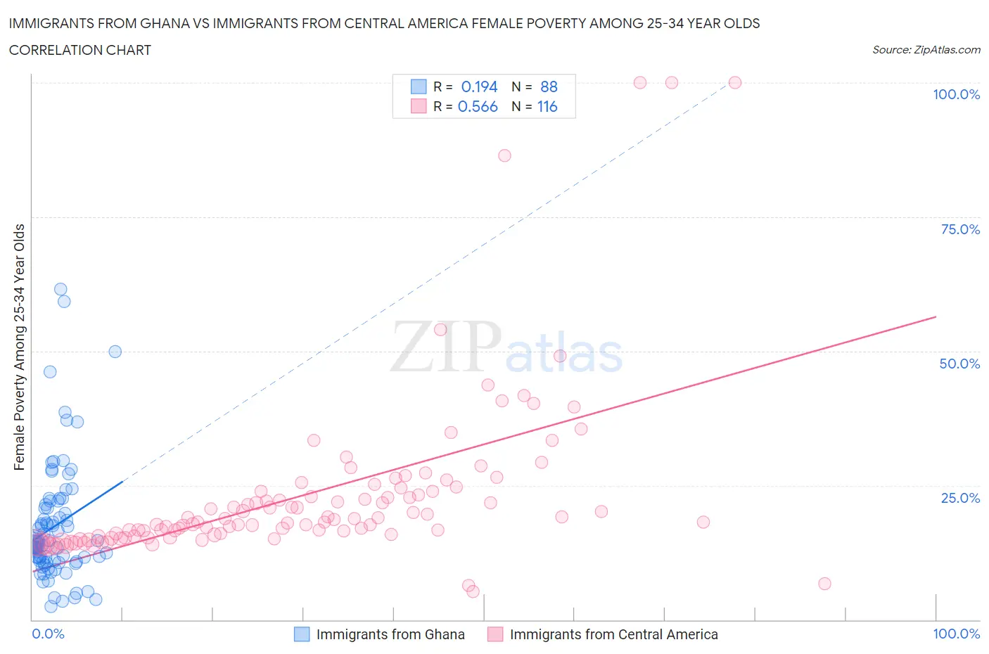 Immigrants from Ghana vs Immigrants from Central America Female Poverty Among 25-34 Year Olds