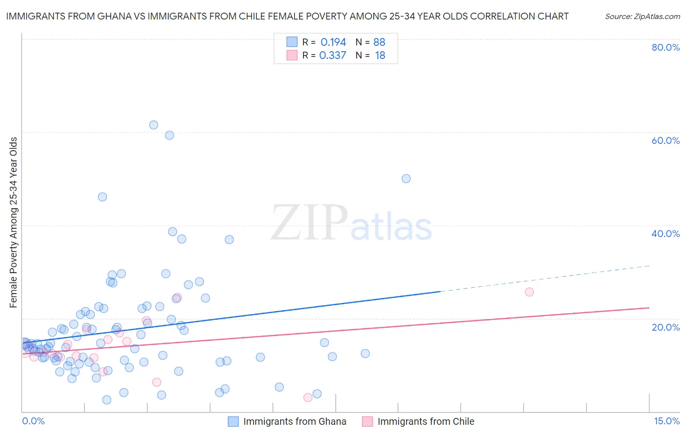 Immigrants from Ghana vs Immigrants from Chile Female Poverty Among 25-34 Year Olds