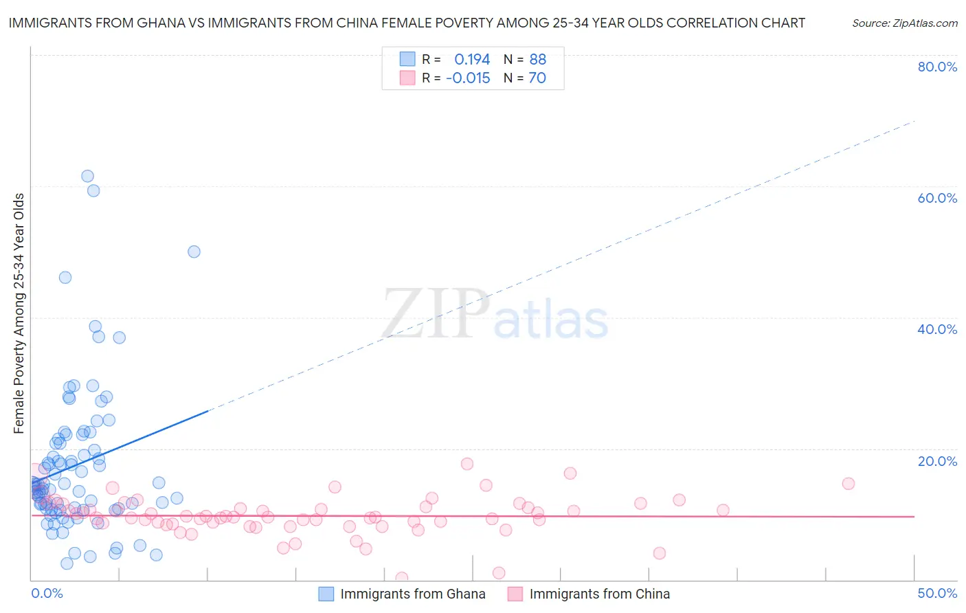 Immigrants from Ghana vs Immigrants from China Female Poverty Among 25-34 Year Olds