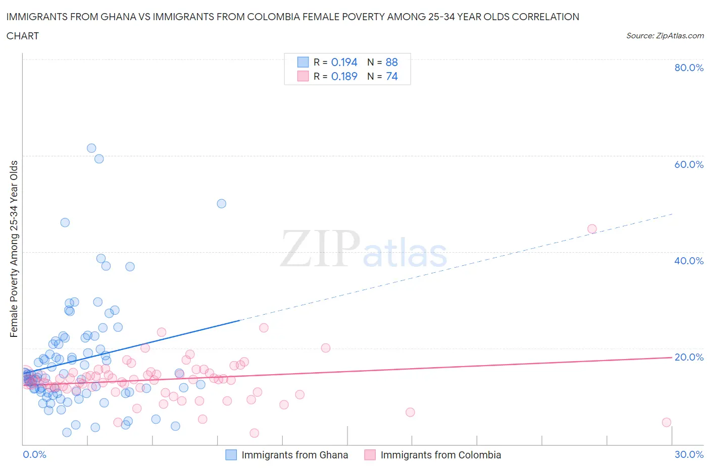 Immigrants from Ghana vs Immigrants from Colombia Female Poverty Among 25-34 Year Olds