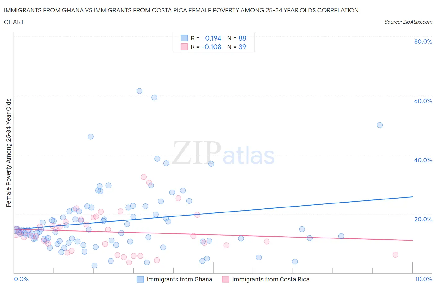 Immigrants from Ghana vs Immigrants from Costa Rica Female Poverty Among 25-34 Year Olds