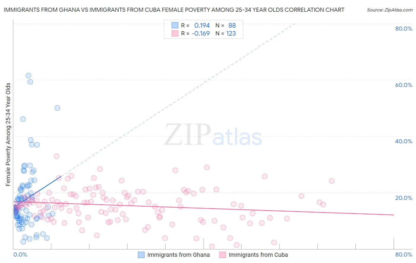 Immigrants from Ghana vs Immigrants from Cuba Female Poverty Among 25-34 Year Olds