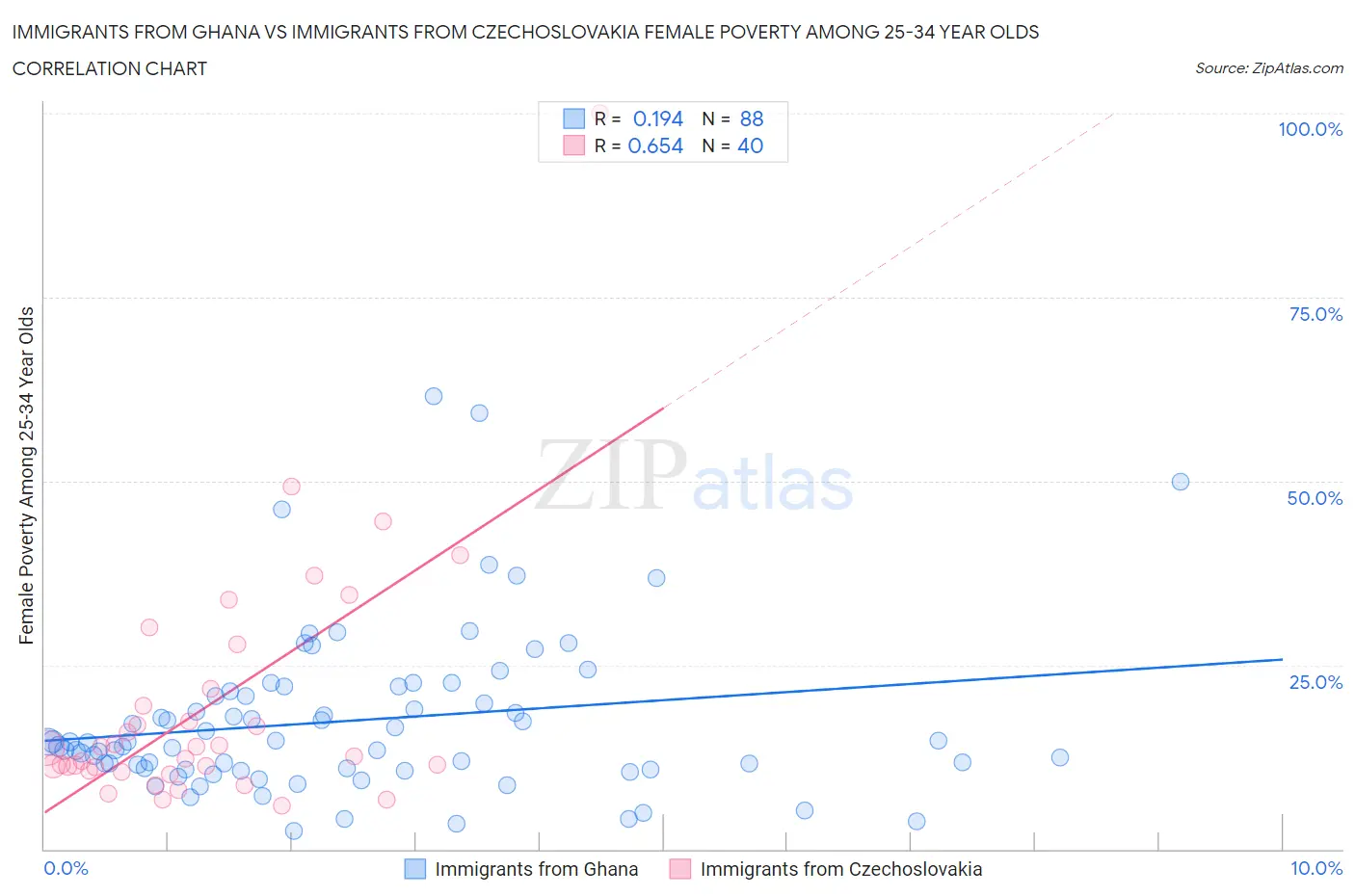 Immigrants from Ghana vs Immigrants from Czechoslovakia Female Poverty Among 25-34 Year Olds