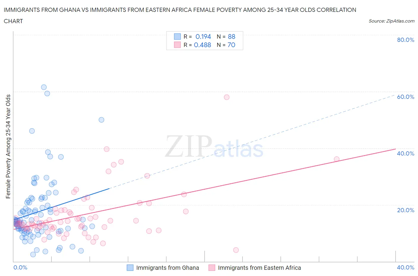 Immigrants from Ghana vs Immigrants from Eastern Africa Female Poverty Among 25-34 Year Olds