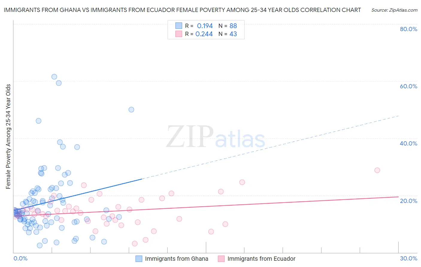 Immigrants from Ghana vs Immigrants from Ecuador Female Poverty Among 25-34 Year Olds