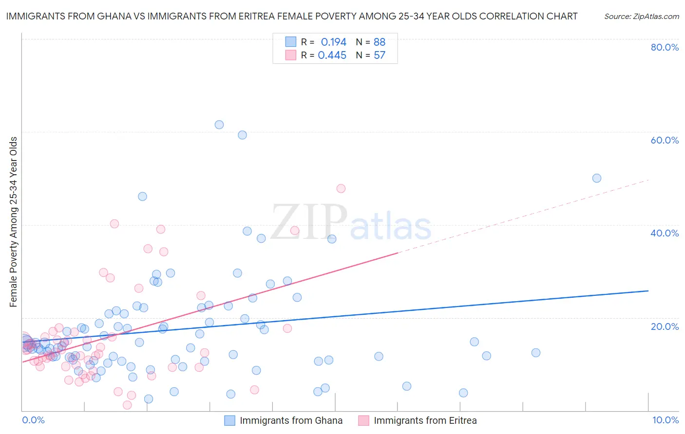 Immigrants from Ghana vs Immigrants from Eritrea Female Poverty Among 25-34 Year Olds