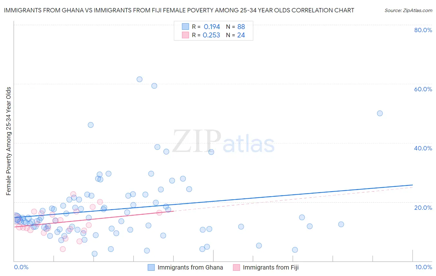 Immigrants from Ghana vs Immigrants from Fiji Female Poverty Among 25-34 Year Olds