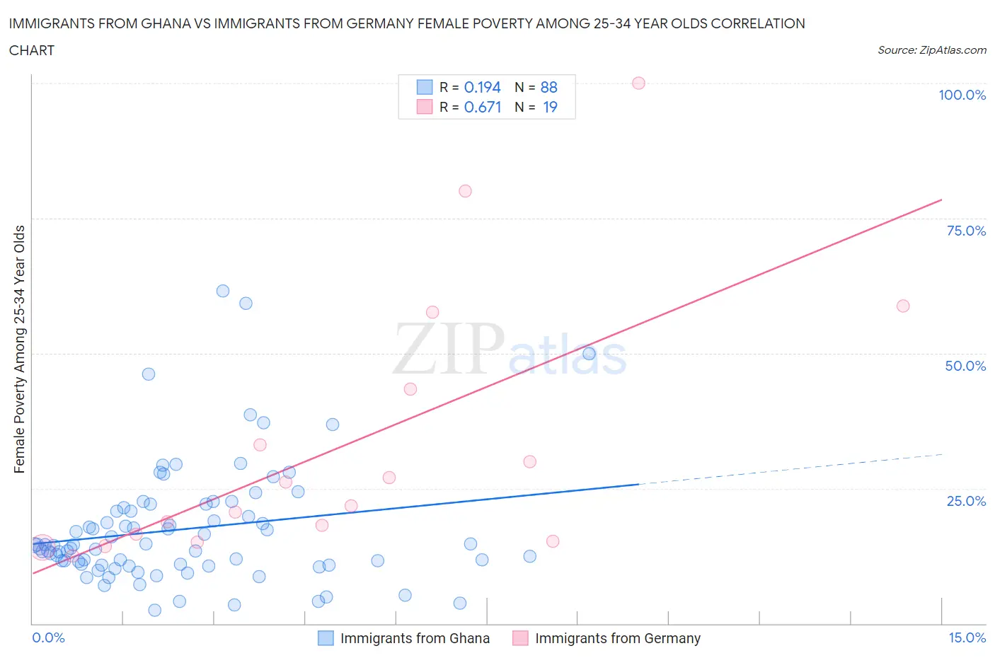 Immigrants from Ghana vs Immigrants from Germany Female Poverty Among 25-34 Year Olds