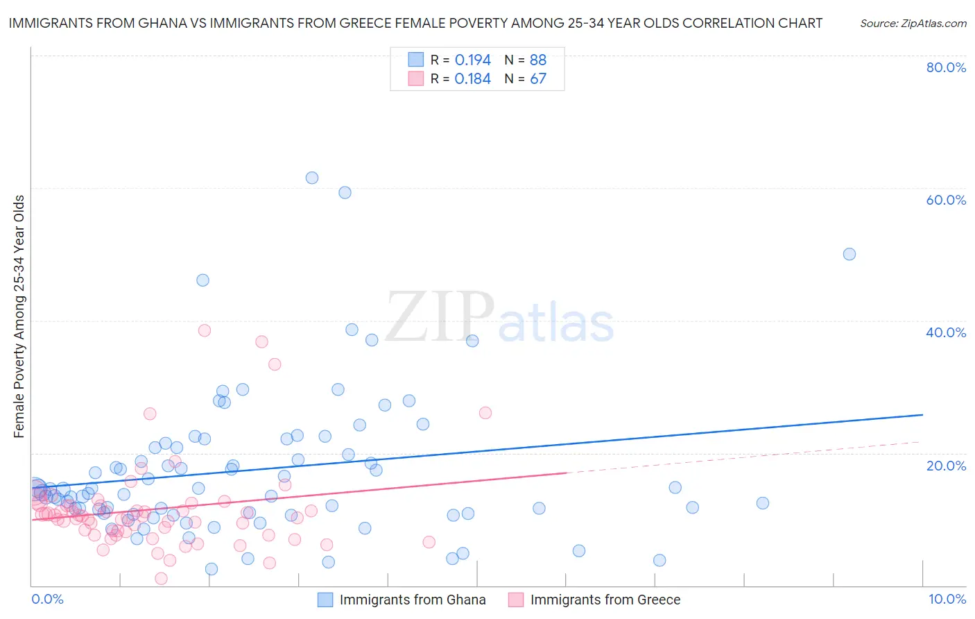 Immigrants from Ghana vs Immigrants from Greece Female Poverty Among 25-34 Year Olds