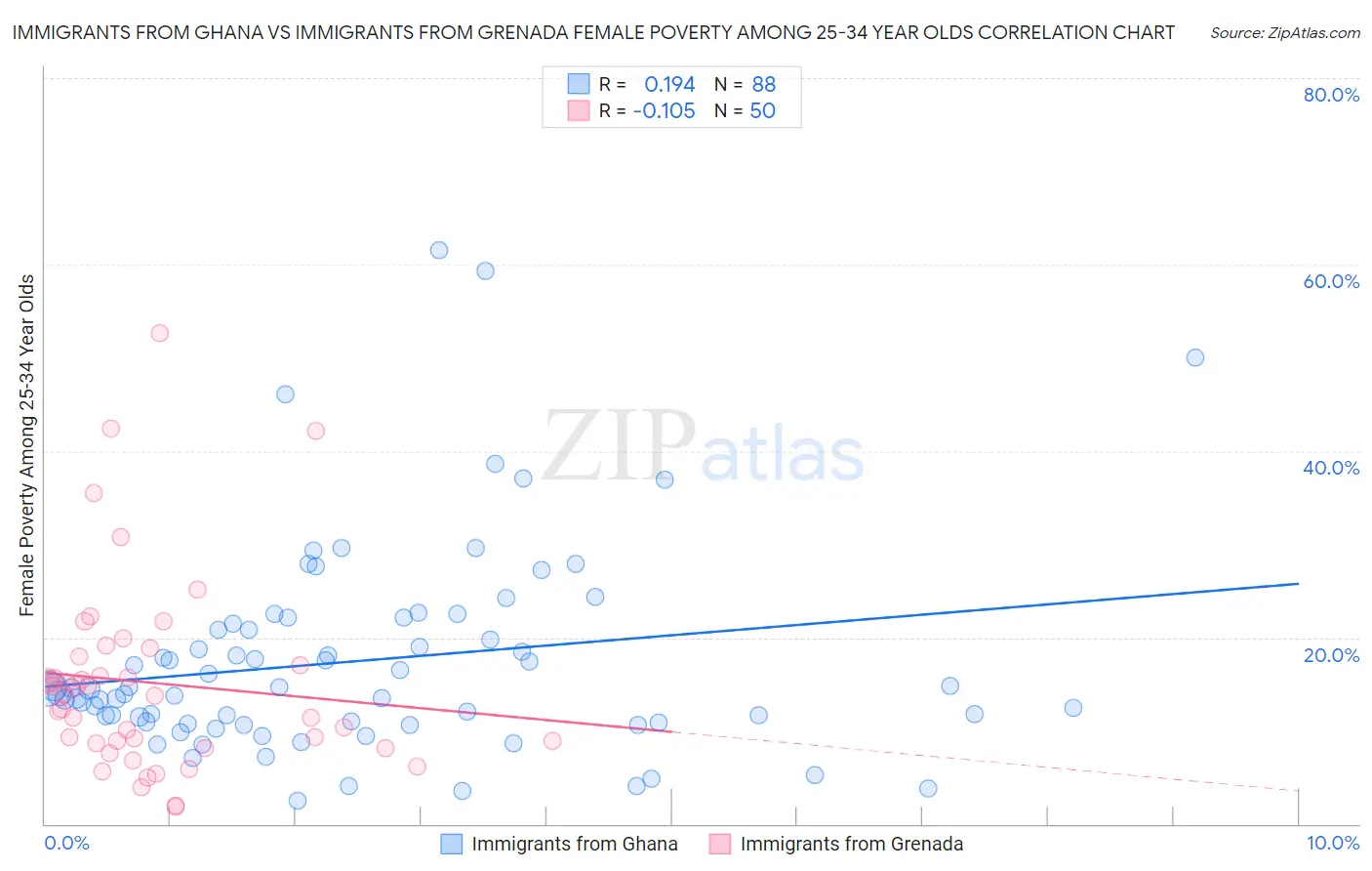 Immigrants from Ghana vs Immigrants from Grenada Female Poverty Among 25-34 Year Olds