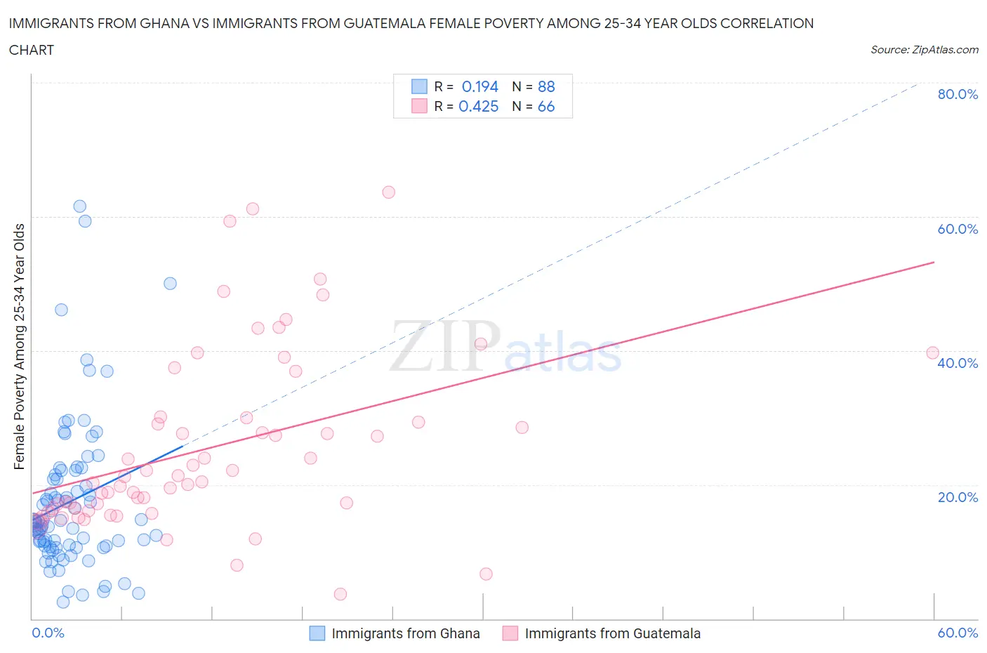 Immigrants from Ghana vs Immigrants from Guatemala Female Poverty Among 25-34 Year Olds