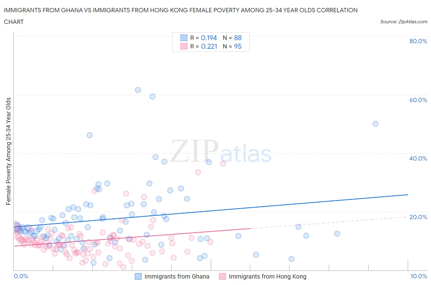 Immigrants from Ghana vs Immigrants from Hong Kong Female Poverty Among 25-34 Year Olds