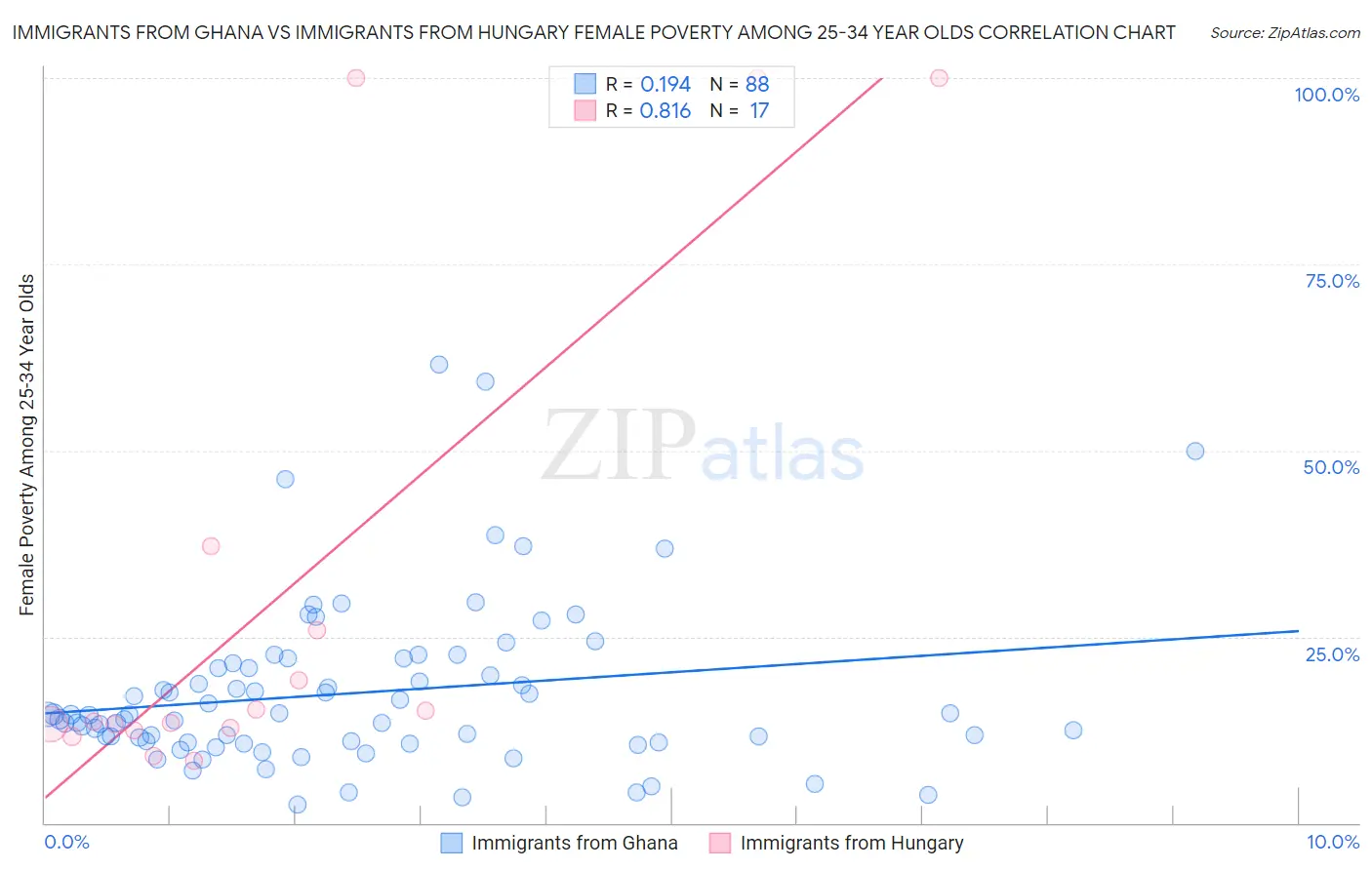 Immigrants from Ghana vs Immigrants from Hungary Female Poverty Among 25-34 Year Olds