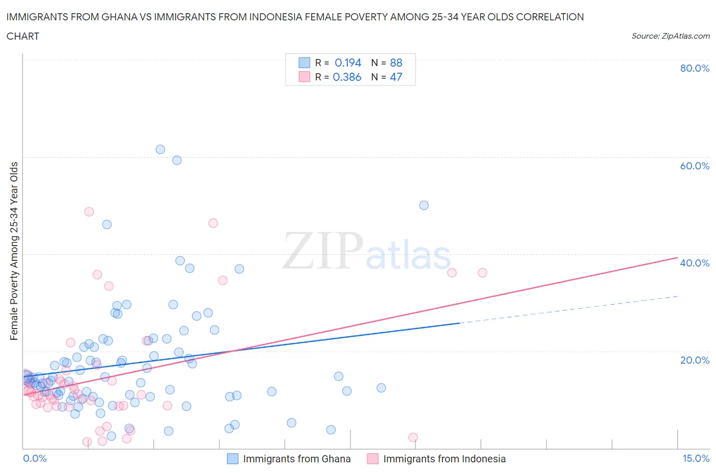 Immigrants from Ghana vs Immigrants from Indonesia Female Poverty Among 25-34 Year Olds