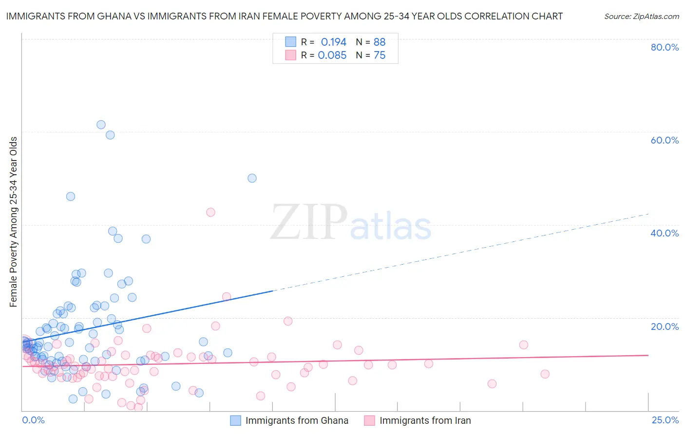 Immigrants from Ghana vs Immigrants from Iran Female Poverty Among 25-34 Year Olds