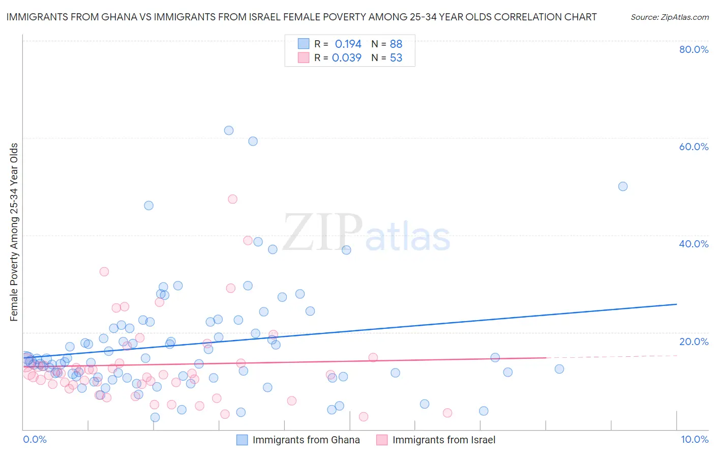 Immigrants from Ghana vs Immigrants from Israel Female Poverty Among 25-34 Year Olds