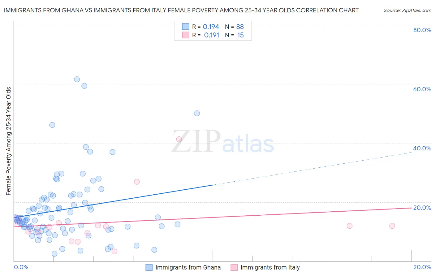 Immigrants from Ghana vs Immigrants from Italy Female Poverty Among 25-34 Year Olds