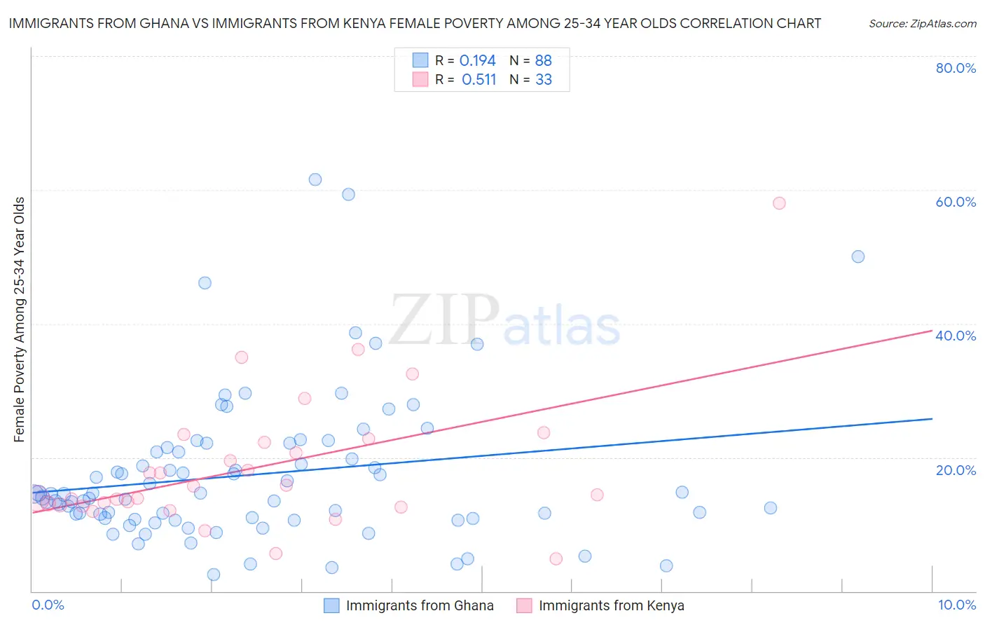 Immigrants from Ghana vs Immigrants from Kenya Female Poverty Among 25-34 Year Olds