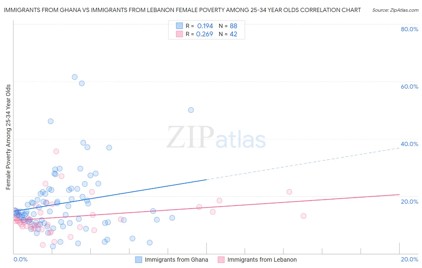 Immigrants from Ghana vs Immigrants from Lebanon Female Poverty Among 25-34 Year Olds