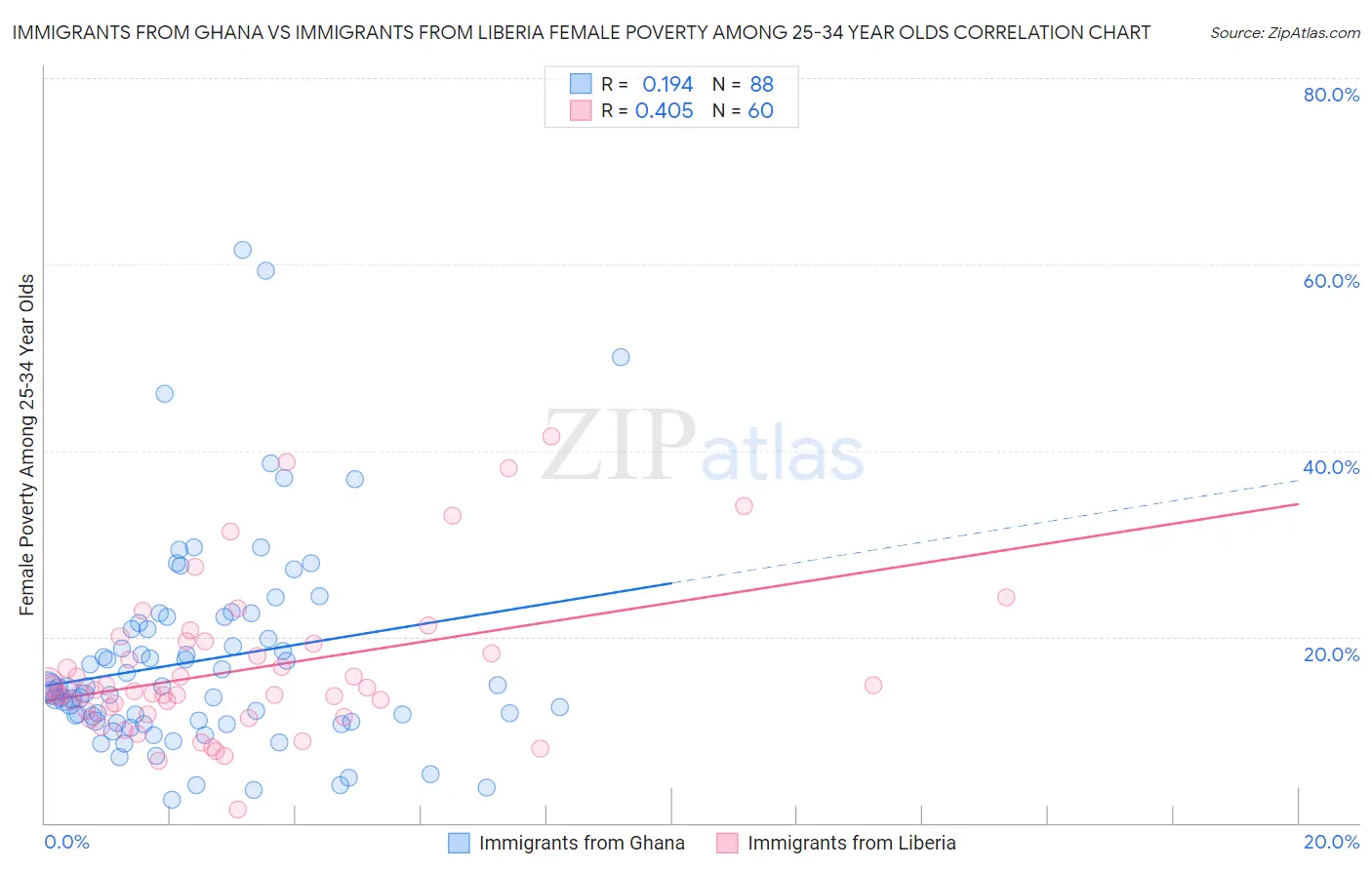 Immigrants from Ghana vs Immigrants from Liberia Female Poverty Among 25-34 Year Olds