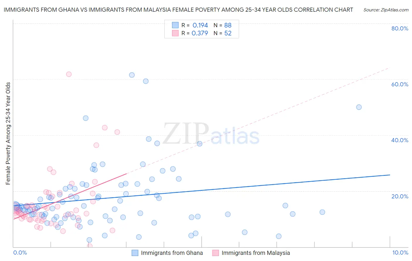 Immigrants from Ghana vs Immigrants from Malaysia Female Poverty Among 25-34 Year Olds