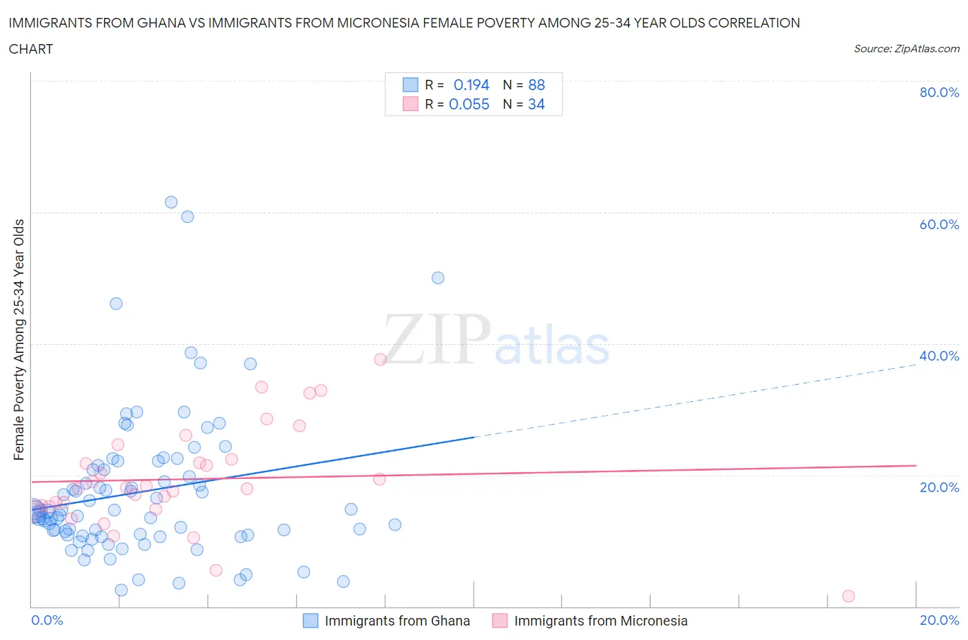 Immigrants from Ghana vs Immigrants from Micronesia Female Poverty Among 25-34 Year Olds