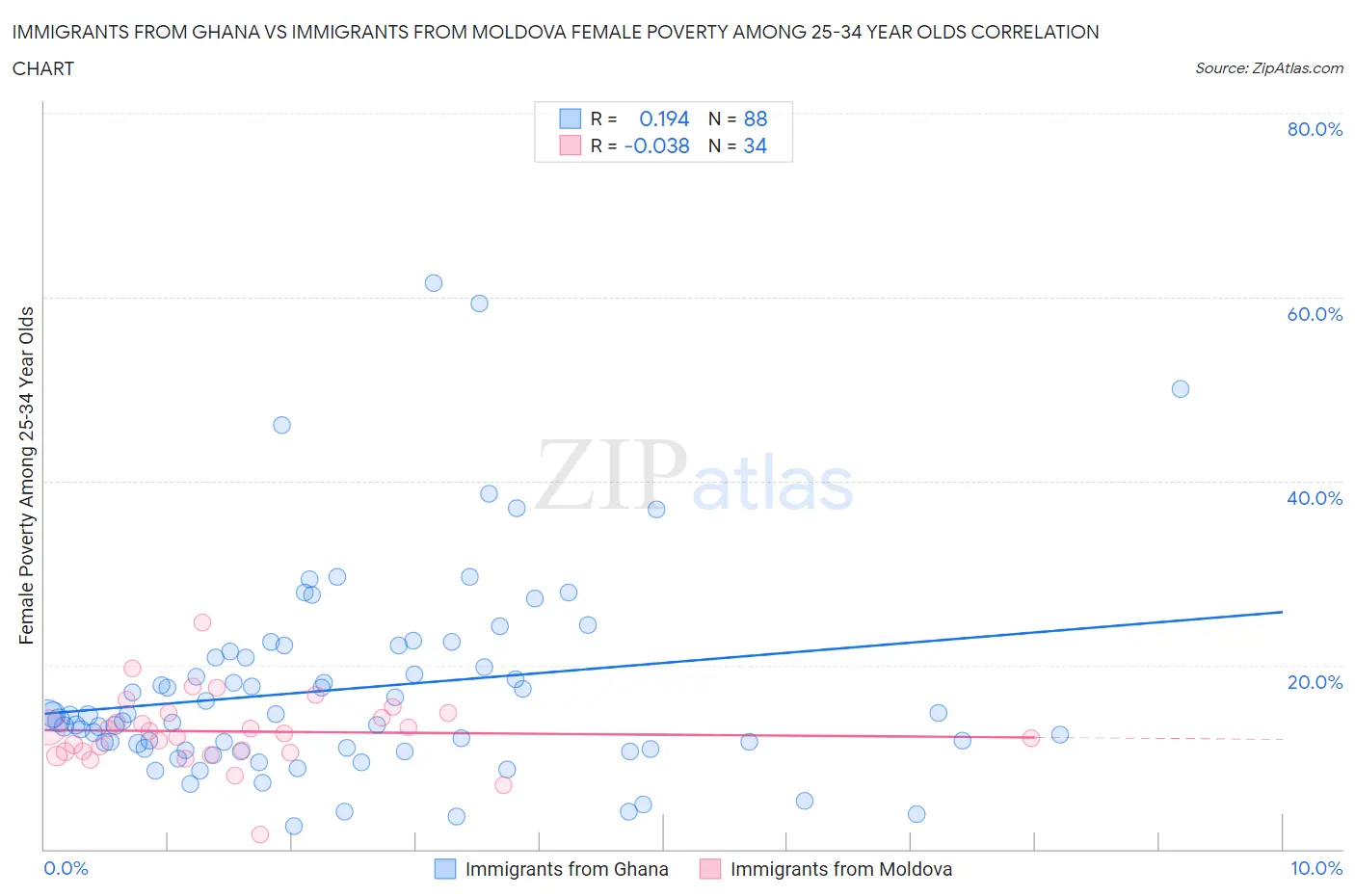 Immigrants from Ghana vs Immigrants from Moldova Female Poverty Among 25-34 Year Olds