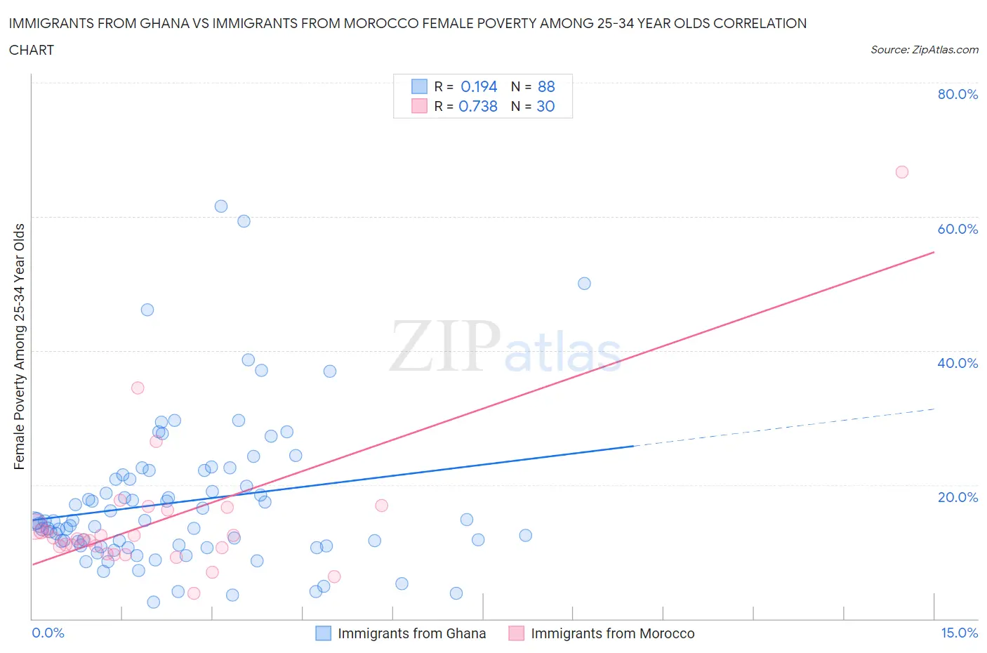 Immigrants from Ghana vs Immigrants from Morocco Female Poverty Among 25-34 Year Olds