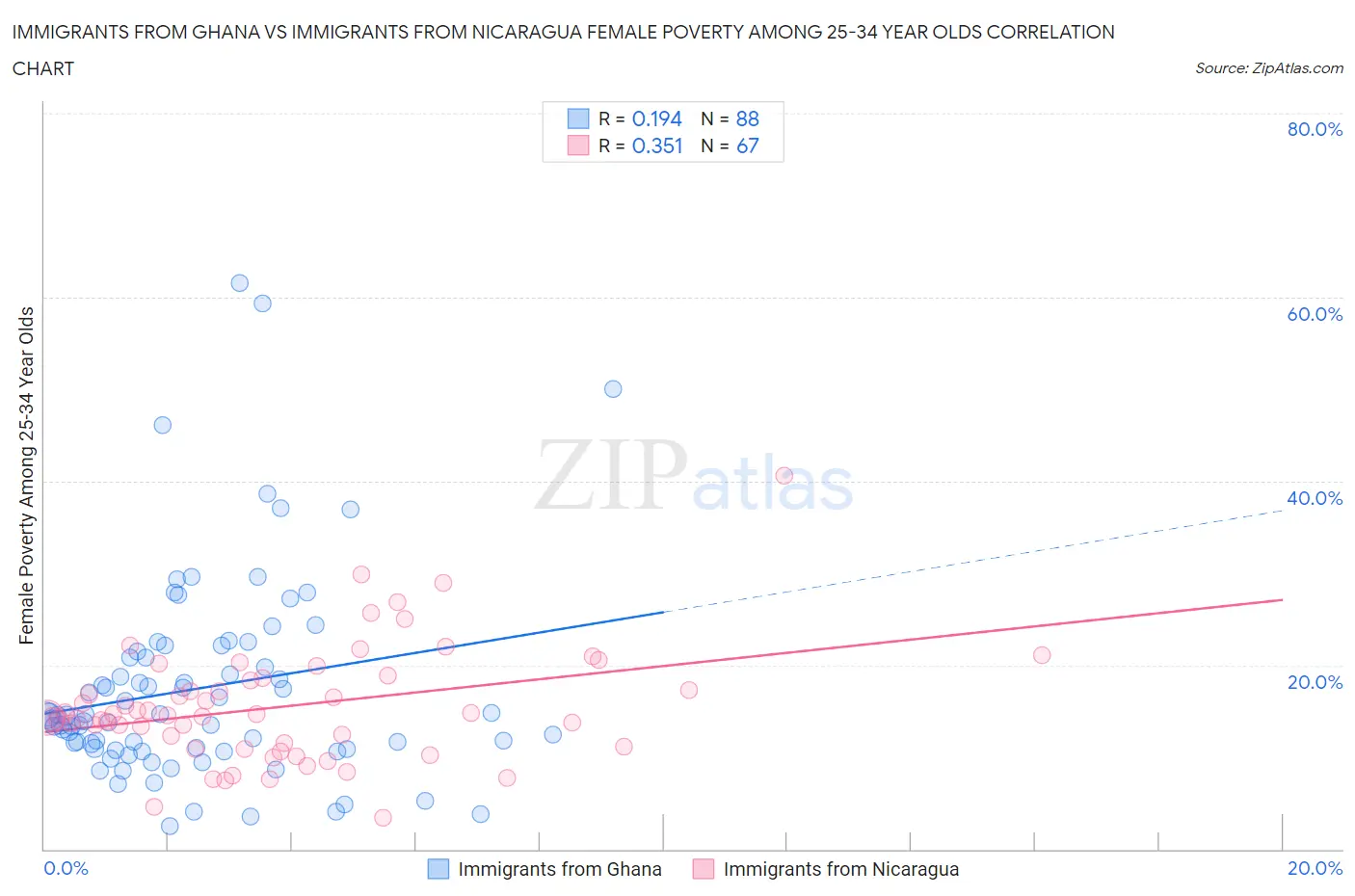 Immigrants from Ghana vs Immigrants from Nicaragua Female Poverty Among 25-34 Year Olds